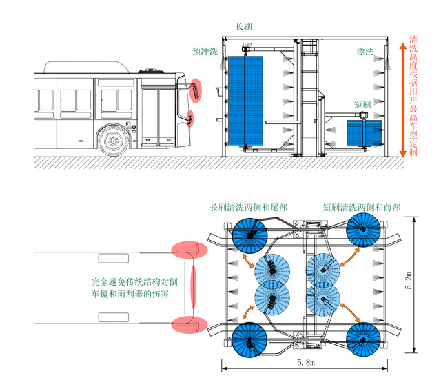 TH-350FS巴士洗車機結構示意圖
